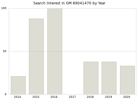 Annual search interest in GM 89041470 part.