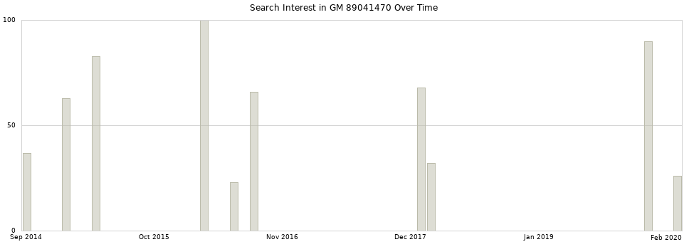 Search interest in GM 89041470 part aggregated by months over time.