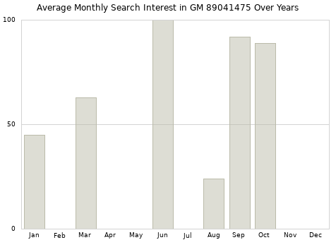 Monthly average search interest in GM 89041475 part over years from 2013 to 2020.