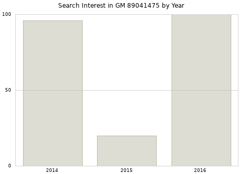 Annual search interest in GM 89041475 part.