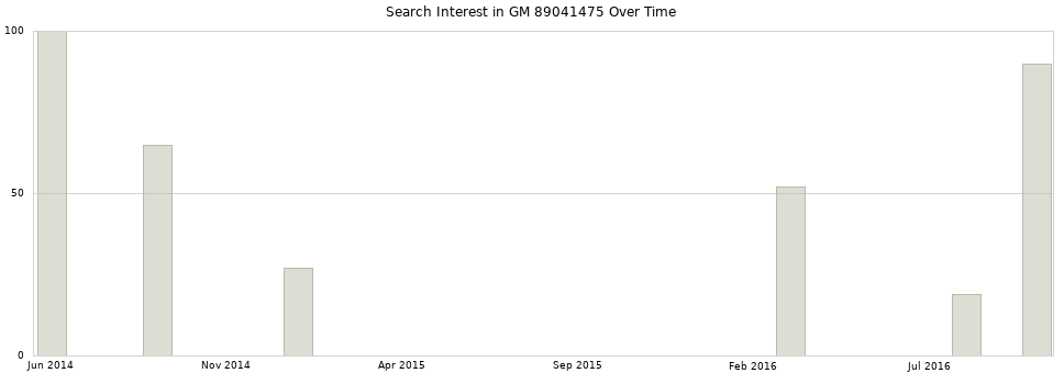 Search interest in GM 89041475 part aggregated by months over time.