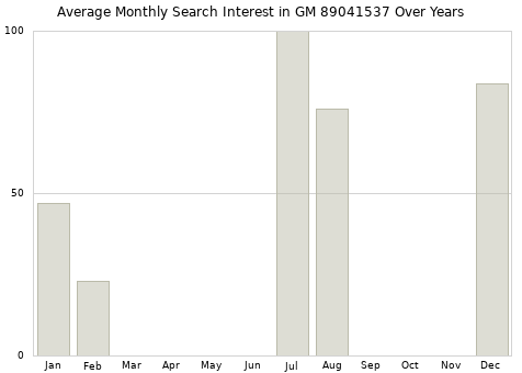 Monthly average search interest in GM 89041537 part over years from 2013 to 2020.