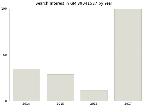 Annual search interest in GM 89041537 part.