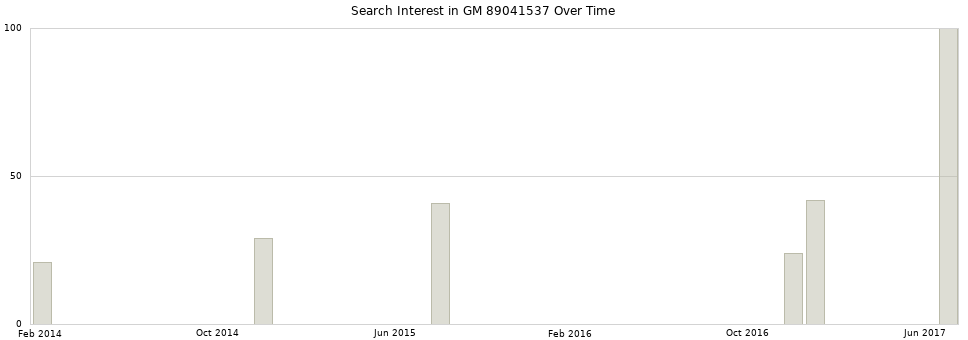 Search interest in GM 89041537 part aggregated by months over time.