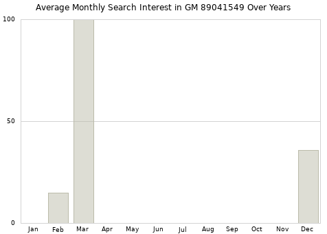 Monthly average search interest in GM 89041549 part over years from 2013 to 2020.
