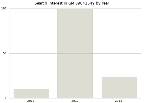 Annual search interest in GM 89041549 part.