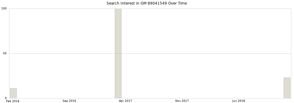 Search interest in GM 89041549 part aggregated by months over time.