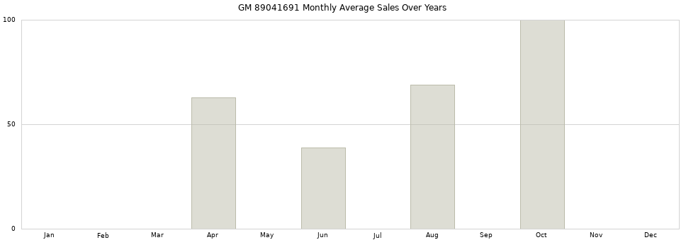 GM 89041691 monthly average sales over years from 2014 to 2020.