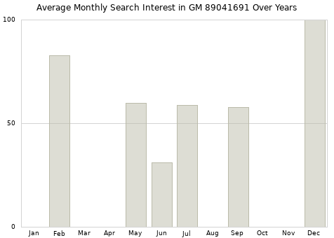 Monthly average search interest in GM 89041691 part over years from 2013 to 2020.