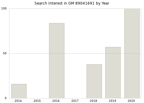 Annual search interest in GM 89041691 part.