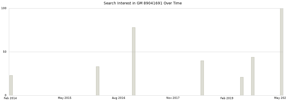 Search interest in GM 89041691 part aggregated by months over time.