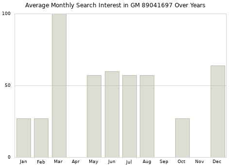 Monthly average search interest in GM 89041697 part over years from 2013 to 2020.