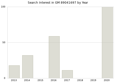 Annual search interest in GM 89041697 part.