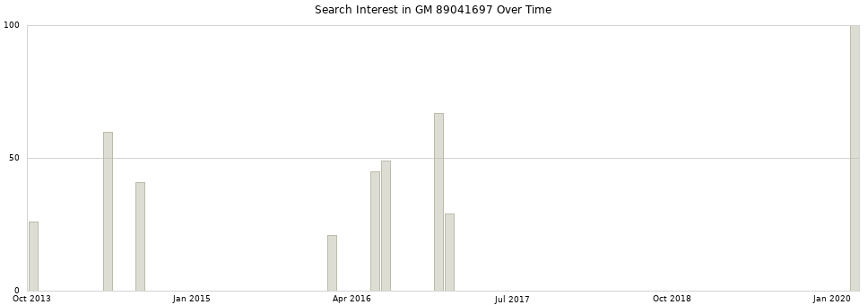 Search interest in GM 89041697 part aggregated by months over time.