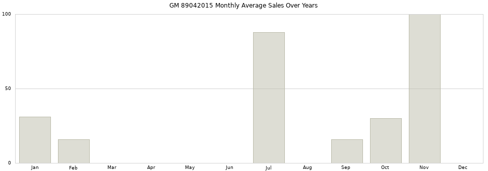 GM 89042015 monthly average sales over years from 2014 to 2020.