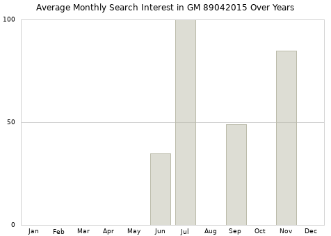 Monthly average search interest in GM 89042015 part over years from 2013 to 2020.