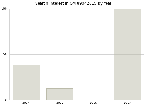 Annual search interest in GM 89042015 part.