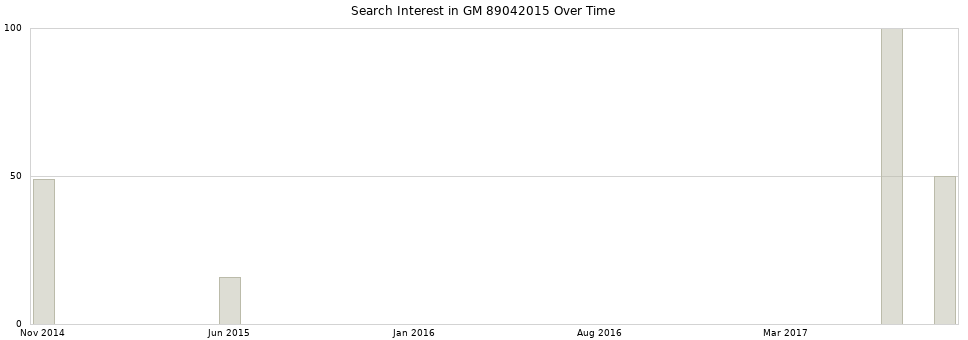 Search interest in GM 89042015 part aggregated by months over time.