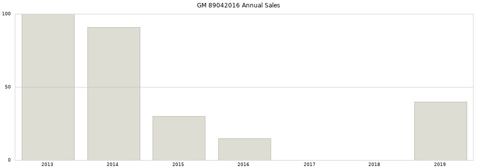 GM 89042016 part annual sales from 2014 to 2020.