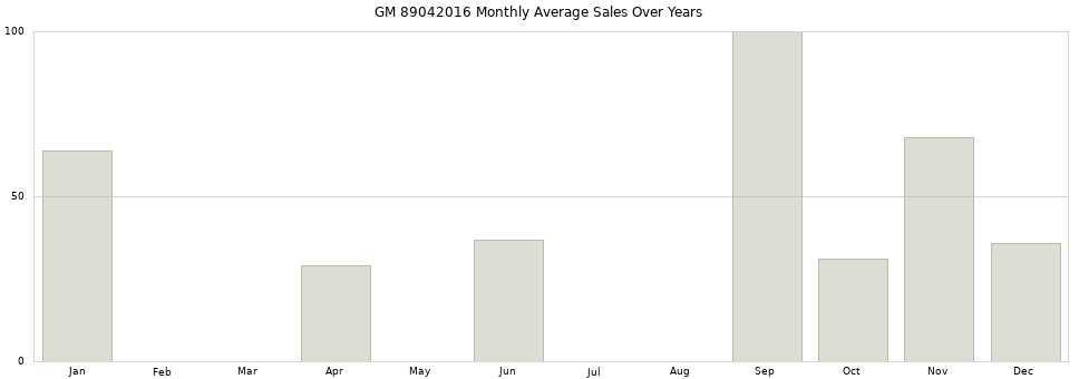 GM 89042016 monthly average sales over years from 2014 to 2020.