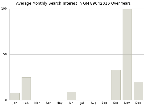 Monthly average search interest in GM 89042016 part over years from 2013 to 2020.