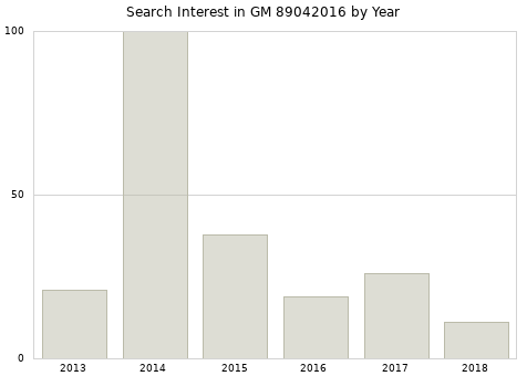 Annual search interest in GM 89042016 part.