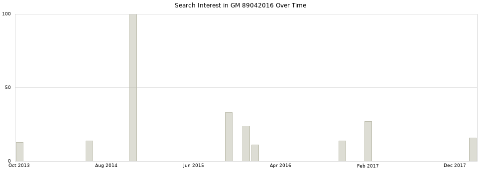 Search interest in GM 89042016 part aggregated by months over time.