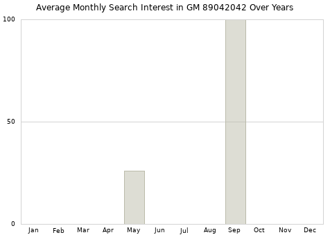Monthly average search interest in GM 89042042 part over years from 2013 to 2020.