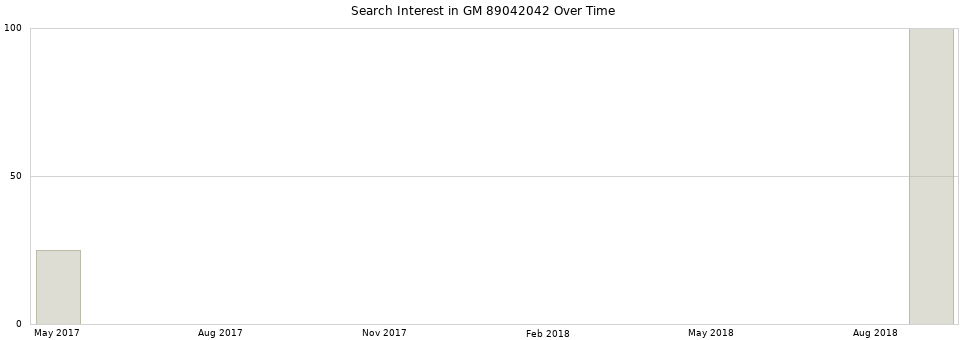 Search interest in GM 89042042 part aggregated by months over time.