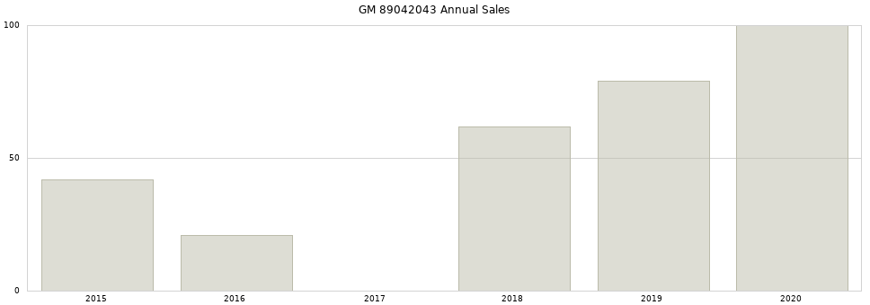 GM 89042043 part annual sales from 2014 to 2020.
