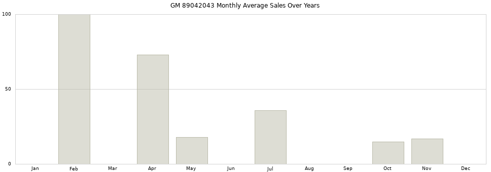 GM 89042043 monthly average sales over years from 2014 to 2020.