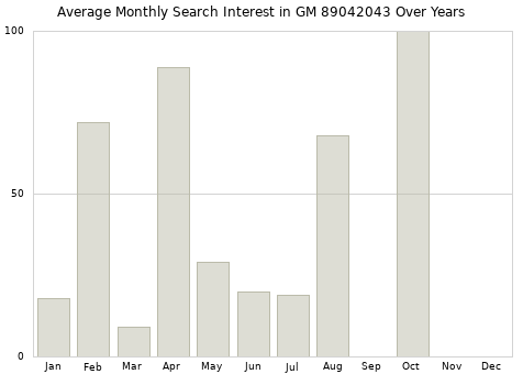 Monthly average search interest in GM 89042043 part over years from 2013 to 2020.