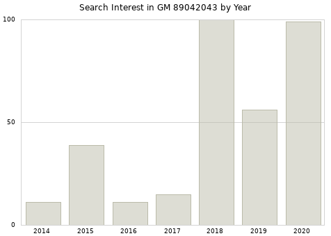 Annual search interest in GM 89042043 part.