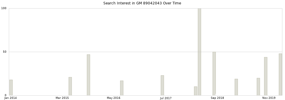 Search interest in GM 89042043 part aggregated by months over time.