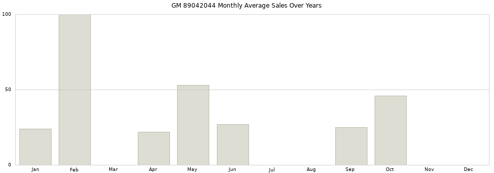 GM 89042044 monthly average sales over years from 2014 to 2020.