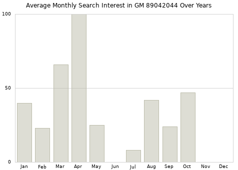 Monthly average search interest in GM 89042044 part over years from 2013 to 2020.