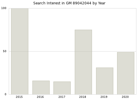 Annual search interest in GM 89042044 part.