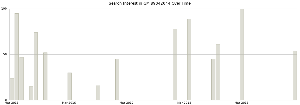 Search interest in GM 89042044 part aggregated by months over time.