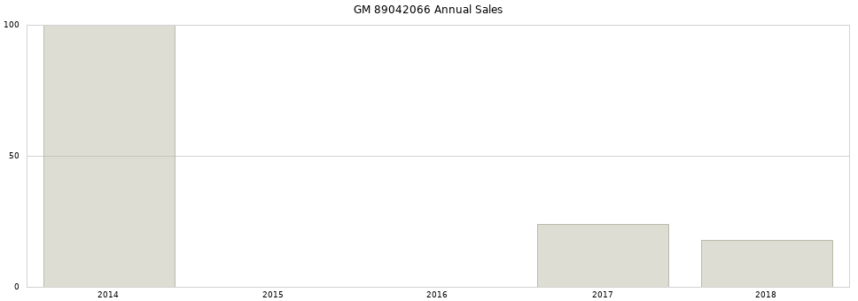 GM 89042066 part annual sales from 2014 to 2020.