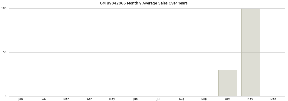 GM 89042066 monthly average sales over years from 2014 to 2020.