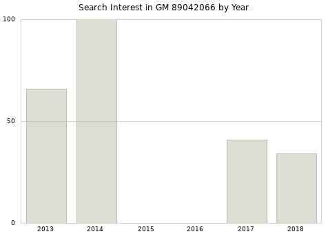 Annual search interest in GM 89042066 part.