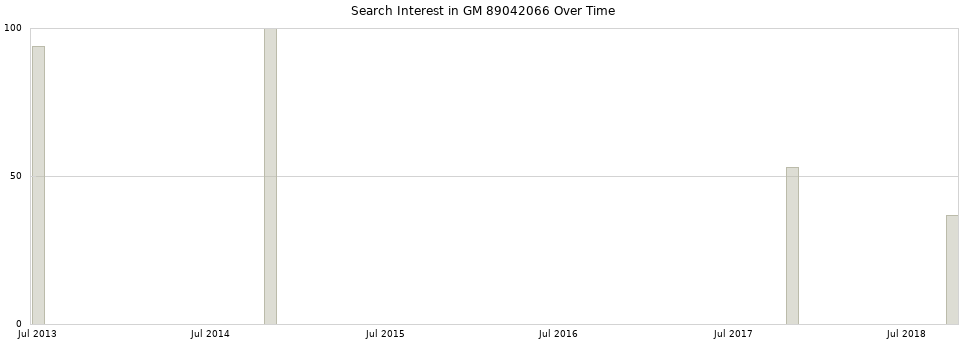 Search interest in GM 89042066 part aggregated by months over time.