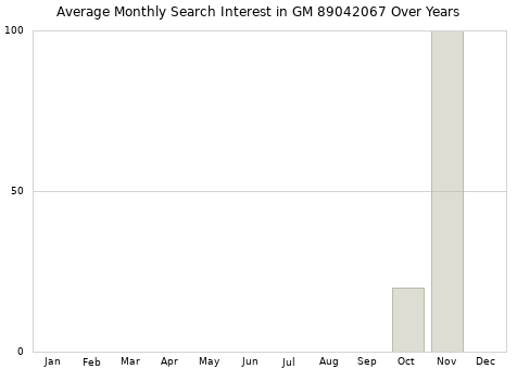 Monthly average search interest in GM 89042067 part over years from 2013 to 2020.