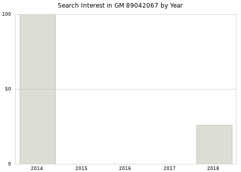 Annual search interest in GM 89042067 part.