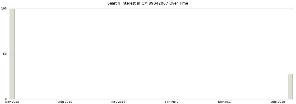 Search interest in GM 89042067 part aggregated by months over time.