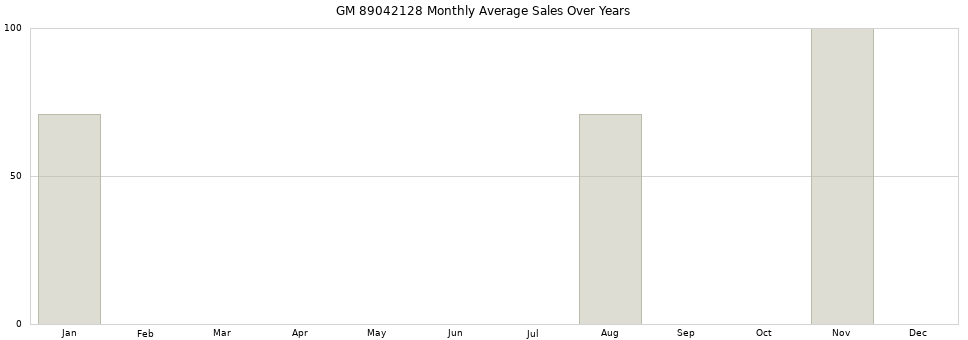GM 89042128 monthly average sales over years from 2014 to 2020.