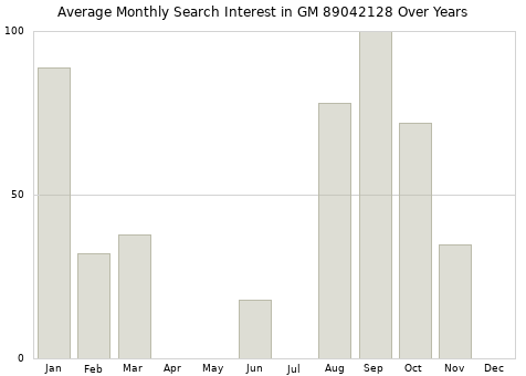 Monthly average search interest in GM 89042128 part over years from 2013 to 2020.