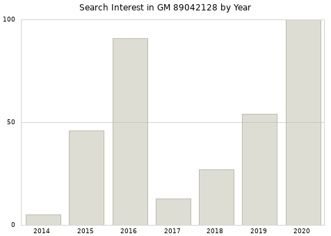 Annual search interest in GM 89042128 part.