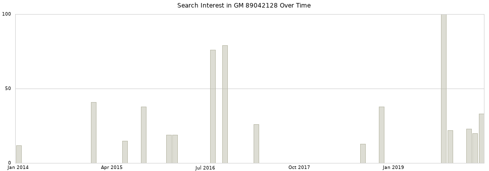 Search interest in GM 89042128 part aggregated by months over time.