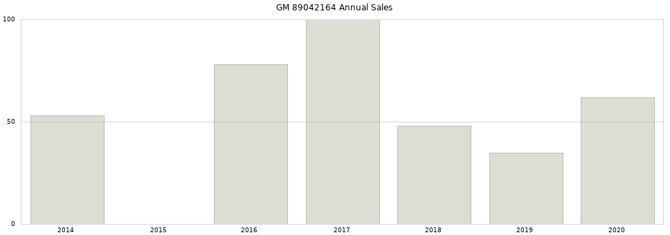 GM 89042164 part annual sales from 2014 to 2020.